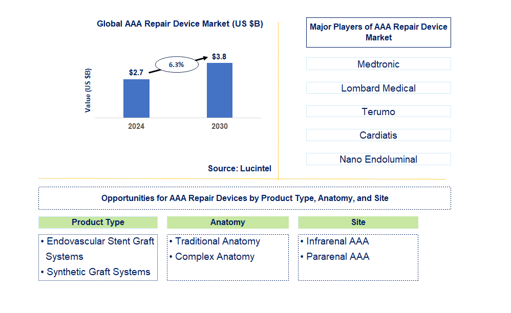 AAA Repair Device Trends and Forecast